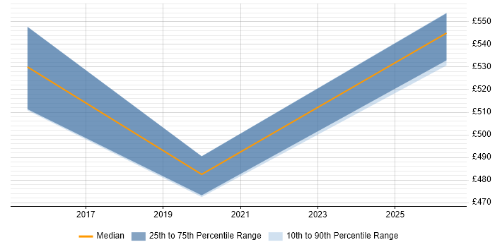Contractor daily rate distribution trend for jobs in Dorset citing Situational Awareness