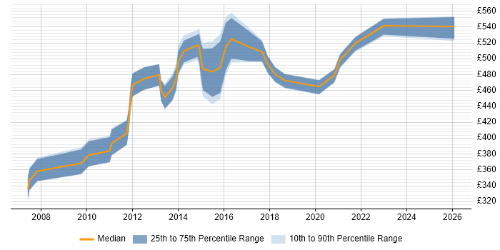 Contractor daily rate distribution trend for jobs in Dorset citing SOA