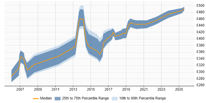 Contractor daily rate distribution trend for jobs in Dorset citing SOAP