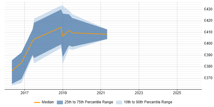 Contractor daily rate distribution trend for jobs in Dorset citing SoapUI