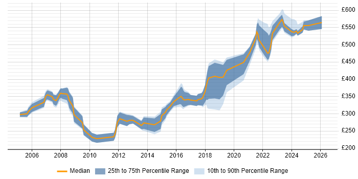Contractor daily rate distribution trend for jobs in Dorset citing Software Engineering