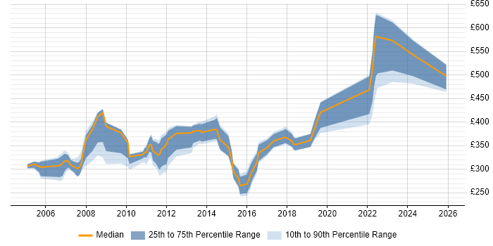 Contractor daily rate distribution trend for jobs in Dorset citing Software Testing