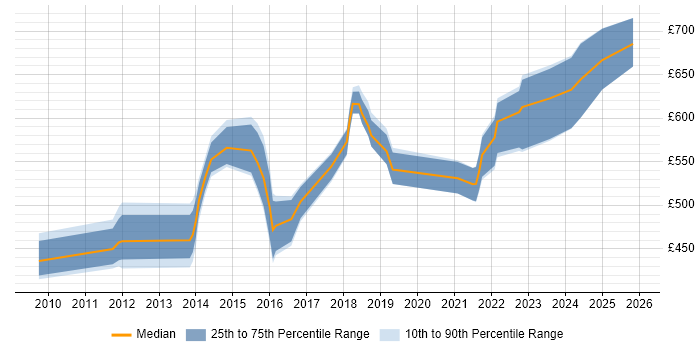 Contractor daily rate distribution trend for Solutions Architect job vacancies in Dorset