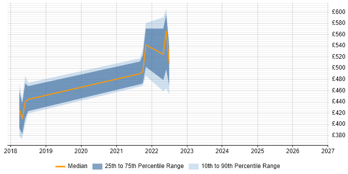 Contractor daily rate distribution trend for jobs in Dorset citing SonarQube