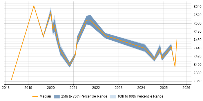 Contractor daily rate distribution trend for jobs in Dorset citing Spring Boot