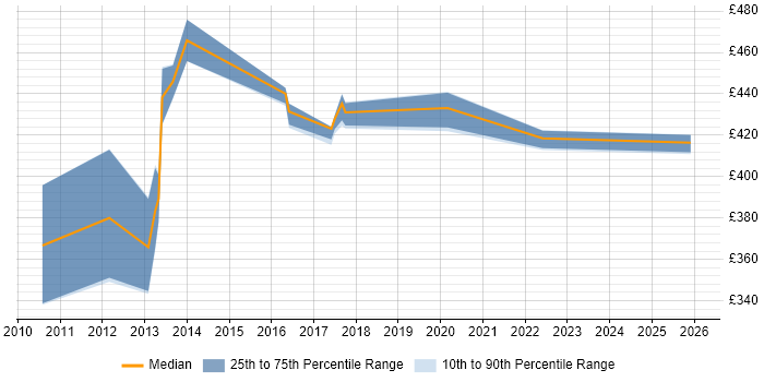 Contractor daily rate distribution trend for jobs in Dorset citing Spring MVC