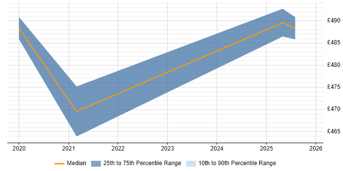 Contractor daily rate distribution trend for jobs in Dorset citing Spring Security