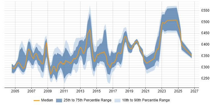 Contractor daily rate distribution trend for jobs in Dorset citing SQL Server