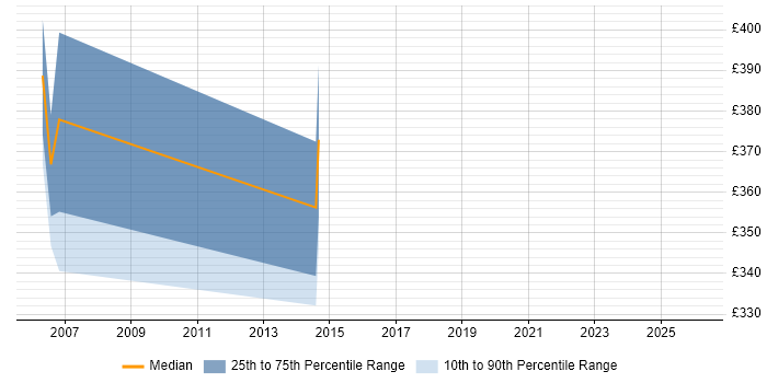 Contractor daily rate distribution trend for jobs in Dorset citing SSH