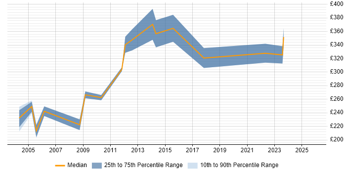 Contractor daily rate distribution trend for jobs in Dorset citing Statistics