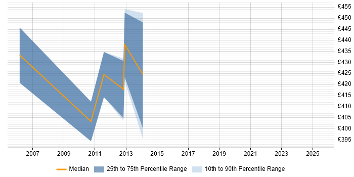 Contractor daily rate distribution trend for Storage Consultant job vacancies in Dorset