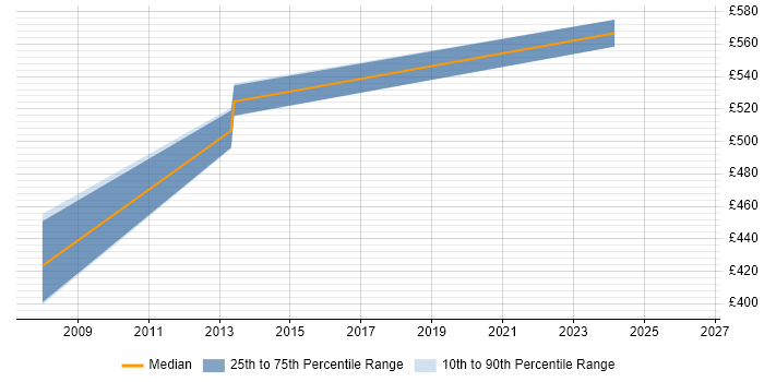 Contractor daily rate distribution trend for Strategy Manager job vacancies in Dorset
