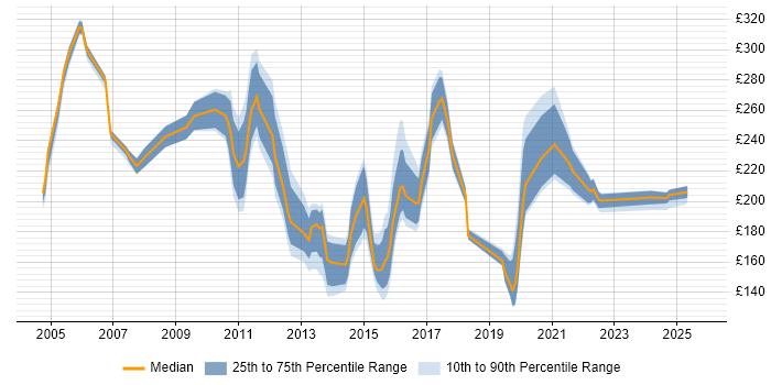 Contractor daily rate distribution trend for Support Engineer job vacancies in Dorset Contractor daily rate distribution trend for Support Engineer job vacancies in Dorset