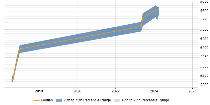 Contractor daily rate distribution trend for jobs in Dorset citing SysML