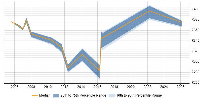 Contractor daily rate distribution trend for jobs in Dorset citing System Integration Testing