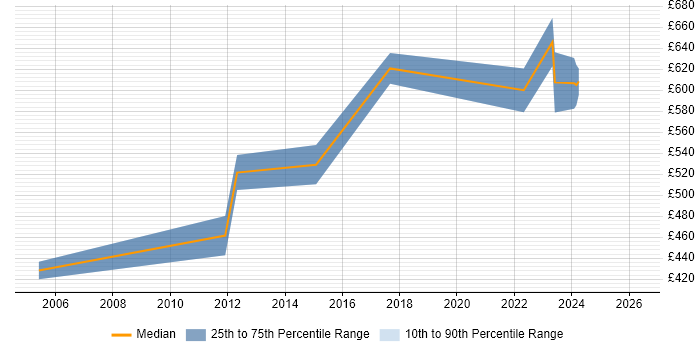 Contractor daily rate distribution trend for Systems Architect job vacancies in Dorset