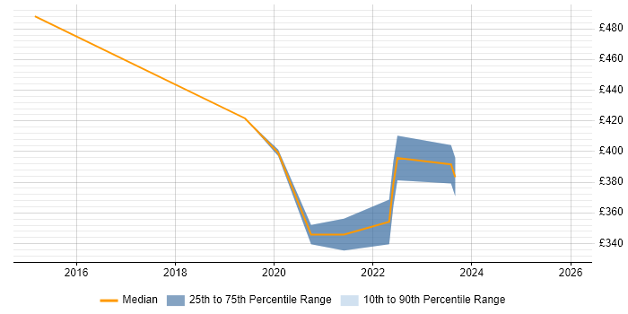 Contractor daily rate distribution trend for jobs in Dorset citing Tableau