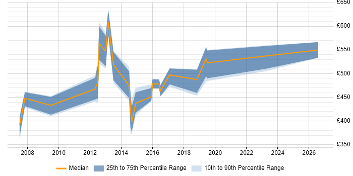 Contractor daily rate distribution trend for jobs in Dorset citing Target Operating Model