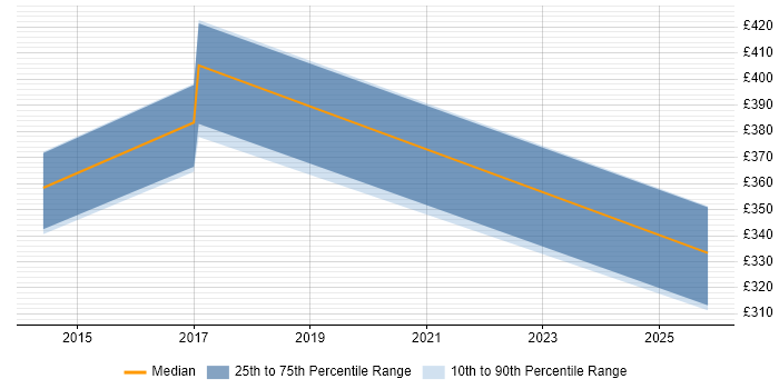 Contractor daily rate distribution trend for jobs in Dorset citing Taxonomies
