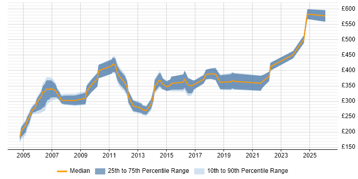 Contractor daily rate distribution trend for jobs in Dorset citing TCP/IP