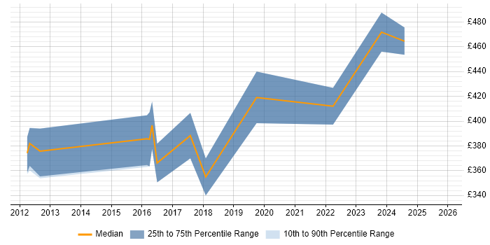 Contractor daily rate distribution trend for jobs in Dorset citing tcpdump