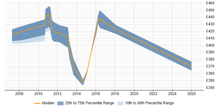 Contractor daily rate distribution trend for jobs in Dorset citing Technical Analysis