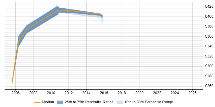 Contractor daily rate distribution trend for Technical Business Analyst job vacancies in Dorset