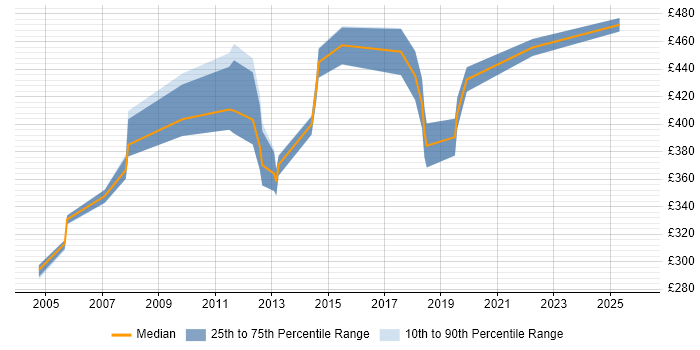 Contractor daily rate distribution trend for Technical Leader job vacancies in Dorset