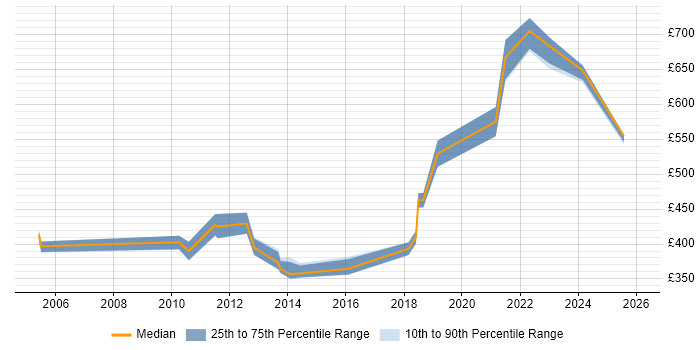 Contractor daily rate distribution trend for jobs in Dorset citing Technical Leadership