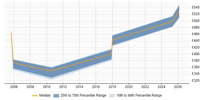 Contractor daily rate distribution trend for Technical Specialist job vacancies in Dorset