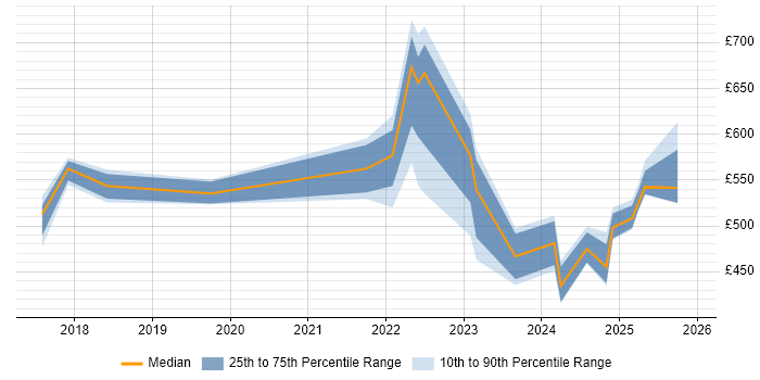 Contractor daily rate distribution trend for jobs in Dorset citing Terraform
