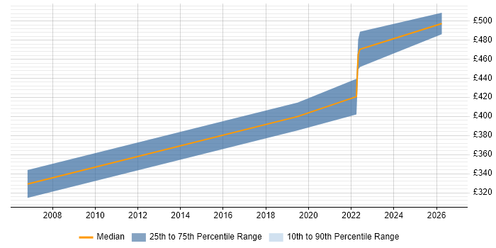 Contractor daily rate distribution trend for Test Automation Engineer job vacancies in Dorset