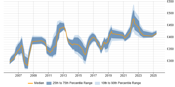Contractor daily rate distribution trend for jobs in Dorset citing Test Automation