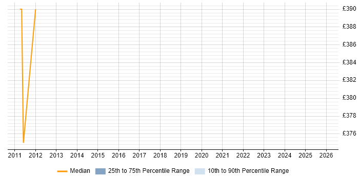 Contractor daily rate distribution trend for Test Coordinator job vacancies in Dorset