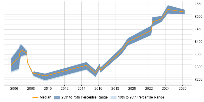 Contractor daily rate distribution trend for Test Engineer job vacancies in Dorset