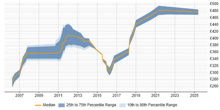 Contractor daily rate distribution trend for Test Leader job vacancies in Dorset