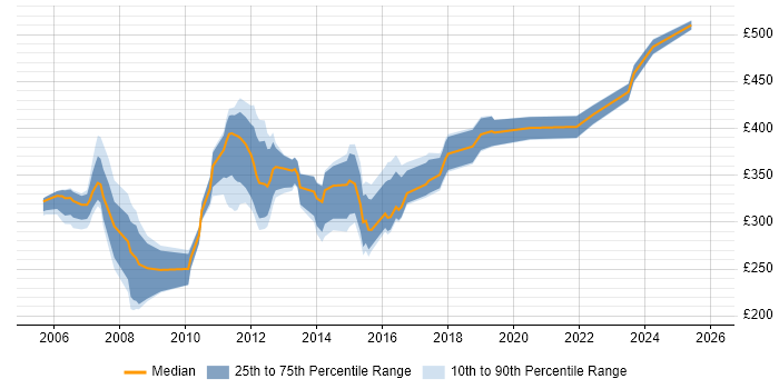 Contractor daily rate distribution trend for jobs in Dorset citing Test Scripting