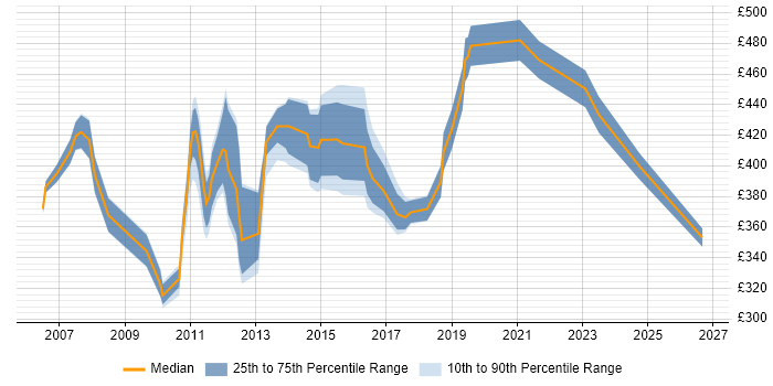 Contractor daily rate distribution trend for jobs in Dorset citing Test Strategy