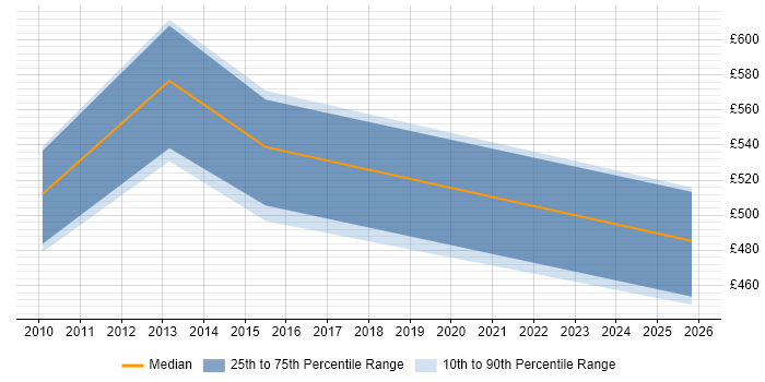 Contractor daily rate distribution trend for jobs in Dorset citing TOGAF Certification