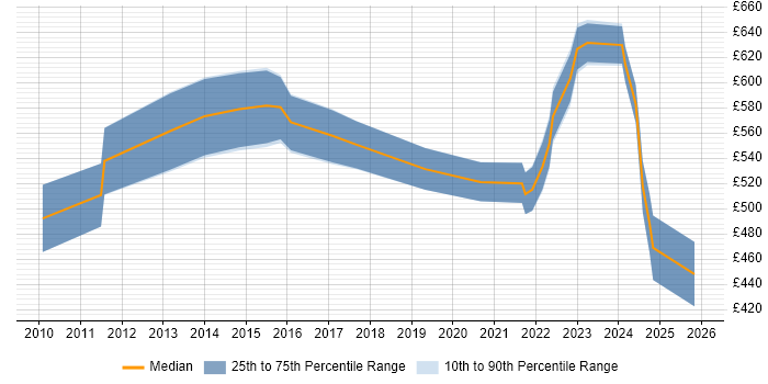 Contractor daily rate distribution trend for jobs in Dorset citing TOGAF