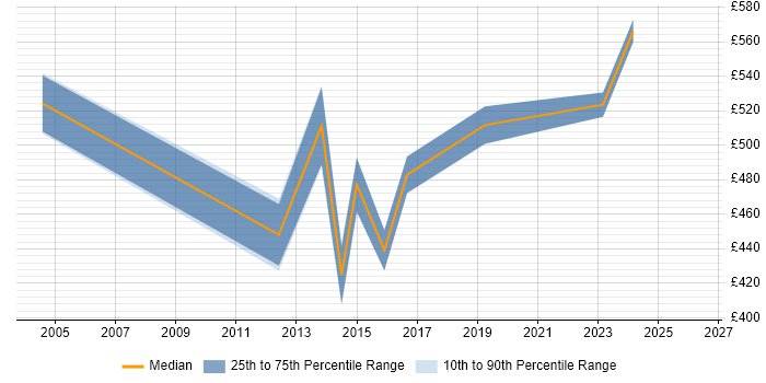 Contractor daily rate distribution trend for Transformation Manager job vacancies in Dorset