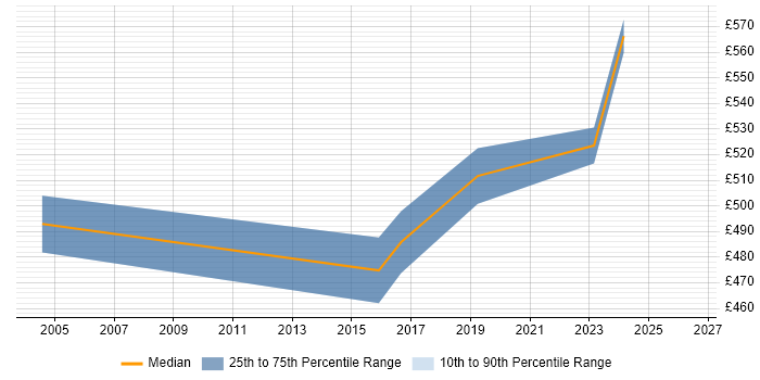Contractor daily rate distribution trend for Transformation Project Manager job vacancies in Dorset