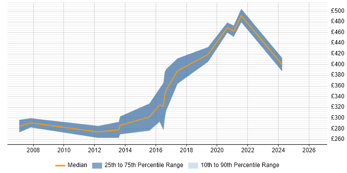 Contractor daily rate distribution trend for UI Developer job vacancies in Dorset