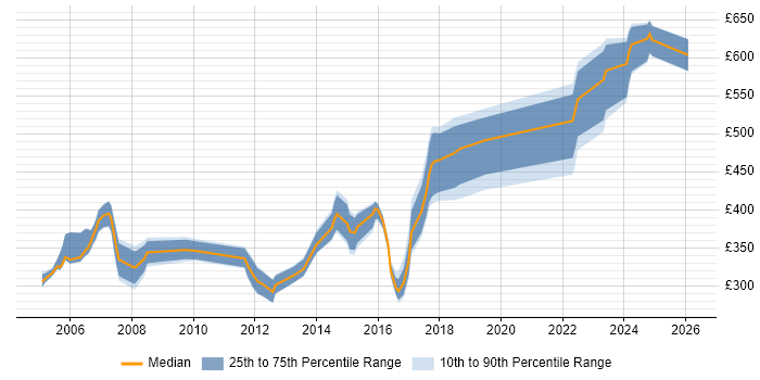 Contractor daily rate distribution trend for jobs in Dorset citing UML