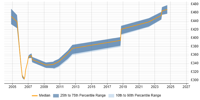 Contractor daily rate distribution trend for Unix Engineer job vacancies in Dorset