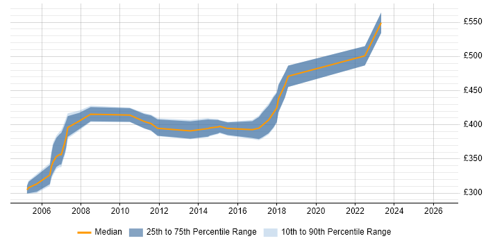 Contractor daily rate distribution trend for jobs in Dorset citing Use Case