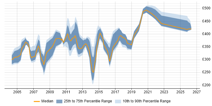 Contractor daily rate distribution trend for jobs in Dorset citing User Acceptance Testing