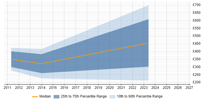 Contractor daily rate distribution trend for jobs in Dorset citing User-Centered Design (UCD)