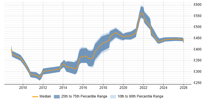 Contractor daily rate distribution trend for jobs in Dorset citing User Experience