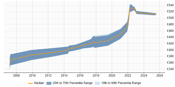 Contractor daily rate distribution trend for jobs in Dorset citing User Stories
